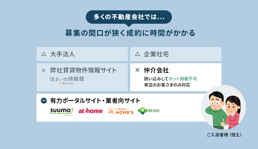 多くの不動産会社では... 募集の間口が狭く成約に時間がかかる