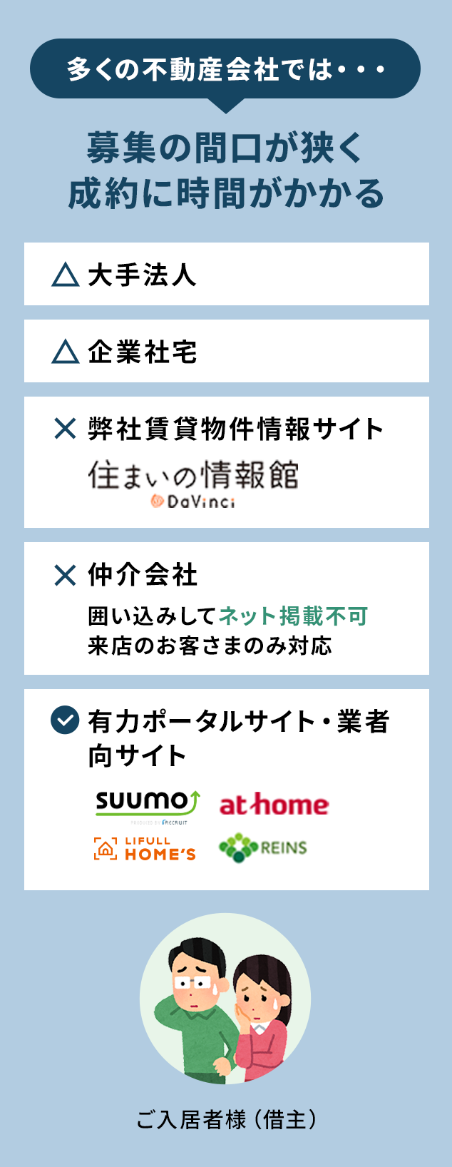 多くの不動産会社では... 募集の間口が狭く成約に時間がかかる